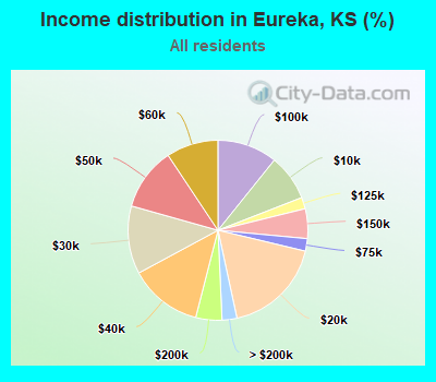 Income distribution in Eureka, KS (%)