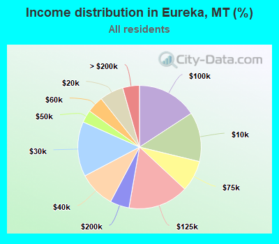 Income distribution in Eureka, MT (%)