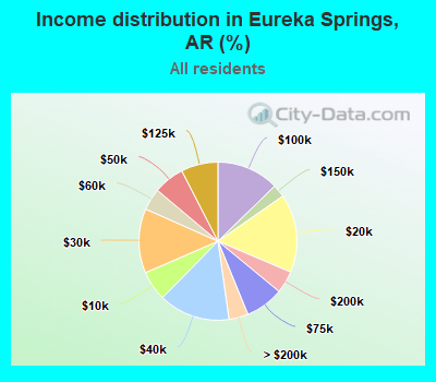 Income distribution in Eureka Springs, AR (%)