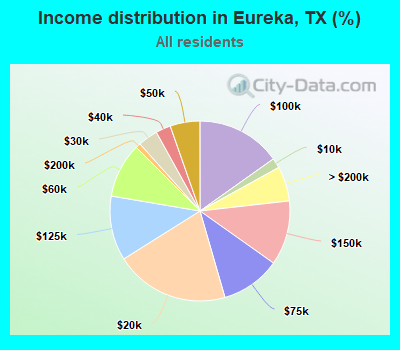 Income distribution in Eureka, TX (%)