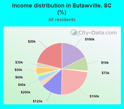 Income distribution in Eutawville, SC (%)