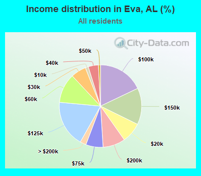 Income distribution in Eva, AL (%)
