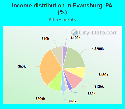 Income distribution in Evansburg, PA (%)
