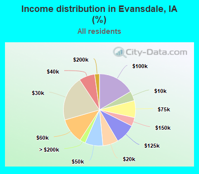 Income distribution in Evansdale, IA (%)