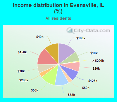 Income distribution in Evansville, IL (%)