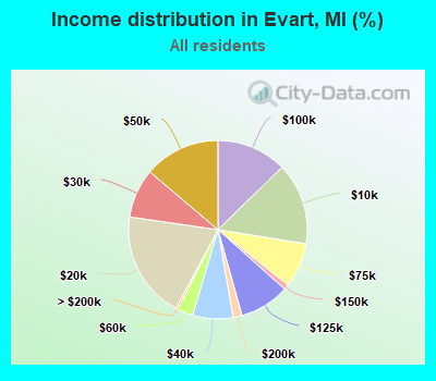 Income distribution in Evart, MI (%)