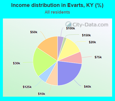 Income distribution in Evarts, KY (%)