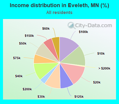 Income distribution in Eveleth, MN (%)