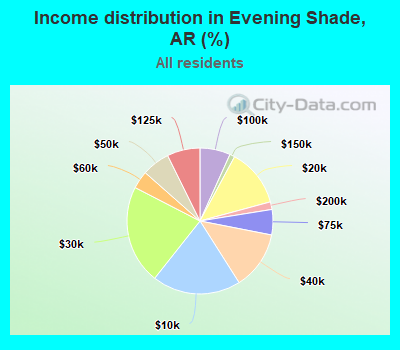 Income distribution in Evening Shade, AR (%)