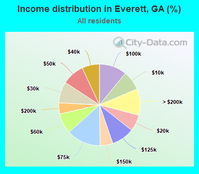 Income distribution in Everett, GA (%)