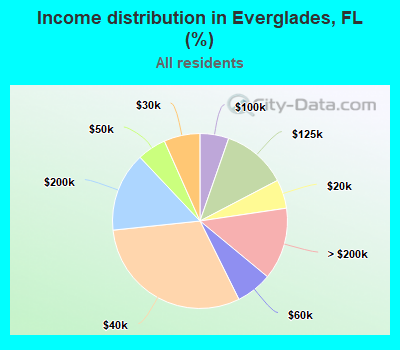 Income distribution in Everglades, FL (%)
