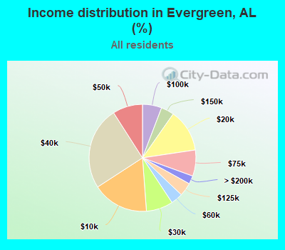 Income distribution in Evergreen, AL (%)