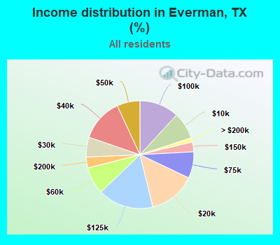 Income distribution in Everman, TX (%)