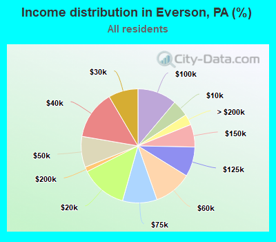 Income distribution in Everson, PA (%)