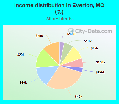 Income distribution in Everton, MO (%)