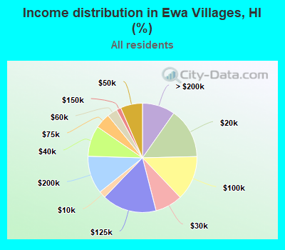 Income distribution in Ewa Villages, HI (%)