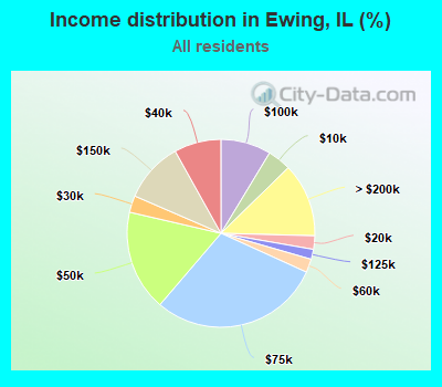 Income distribution in Ewing, IL (%)