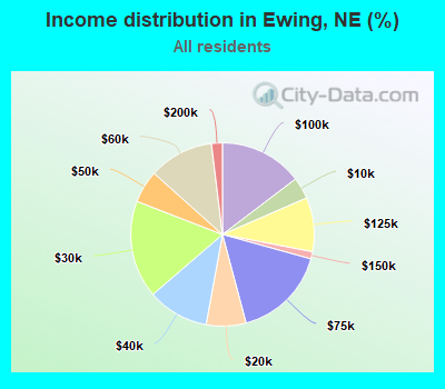 Income distribution in Ewing, NE (%)