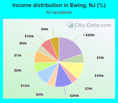Income distribution in Ewing, NJ (%)