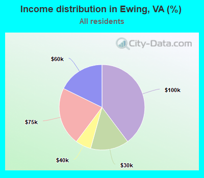 Income distribution in Ewing, VA (%)