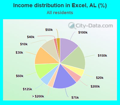Income distribution in Excel, AL (%)
