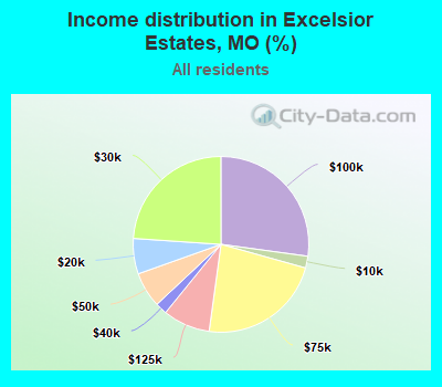 Income distribution in Excelsior Estates, MO (%)