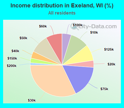 Income distribution in Exeland, WI (%)