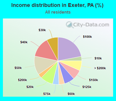 Income distribution in Exeter, PA (%)