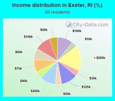 Income distribution in Exeter, RI (%)