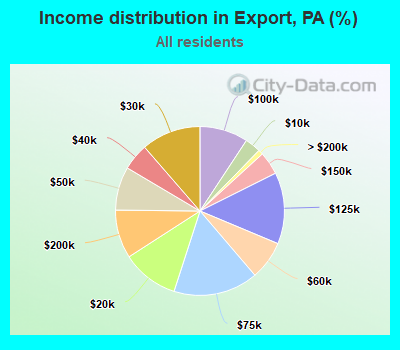 Income distribution in Export, PA (%)
