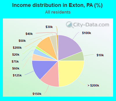 Income distribution in Exton, PA (%)