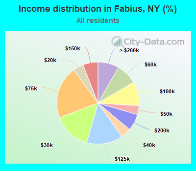 Income distribution in Fabius, NY (%)