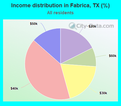 Income distribution in Fabrica, TX (%)