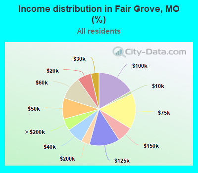Income distribution in Fair Grove, MO (%)