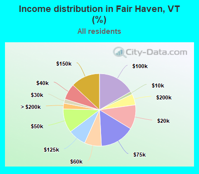 Income distribution in Fair Haven, VT (%)