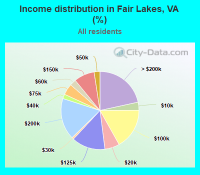 Income distribution in Fair Lakes, VA (%)