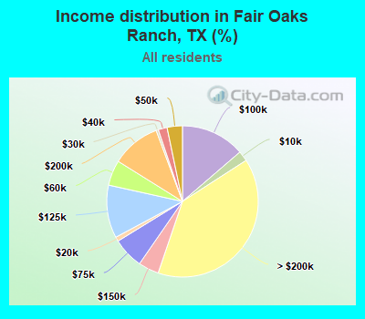 Income distribution in Fair Oaks Ranch, TX (%)