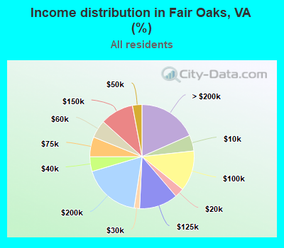 Income distribution in Fair Oaks, VA (%)