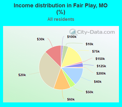 Income distribution in Fair Play, MO (%)