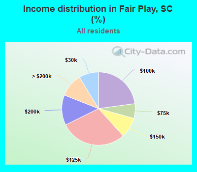 Income distribution in Fair Play, SC (%)