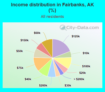 Income distribution in Fairbanks, AK (%)