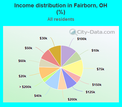 Income distribution in Fairborn, OH (%)