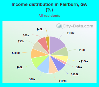 Income distribution in Fairburn, GA (%)