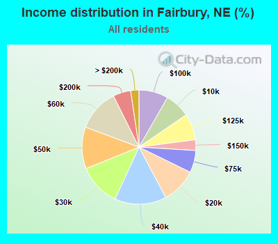 Income distribution in Fairbury, NE (%)