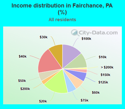 Income distribution in Fairchance, PA (%)