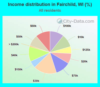 Income distribution in Fairchild, WI (%)