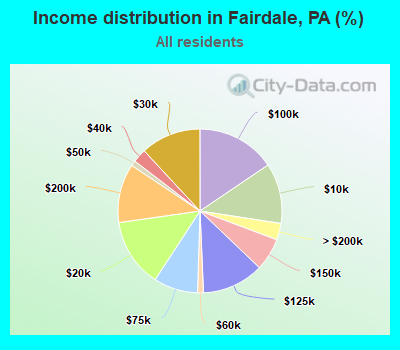 Income distribution in Fairdale, PA (%)