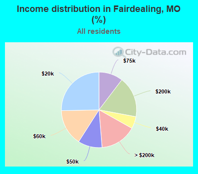 Income distribution in Fairdealing, MO (%)