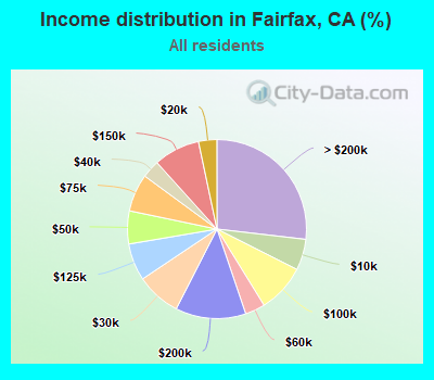Income distribution in Fairfax, CA (%)