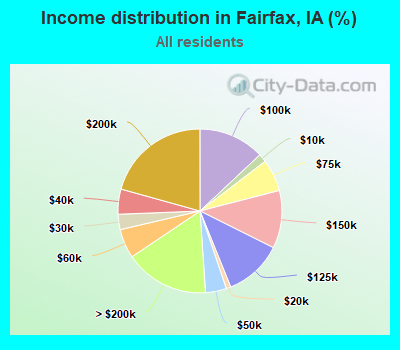 Income distribution in Fairfax, IA (%)